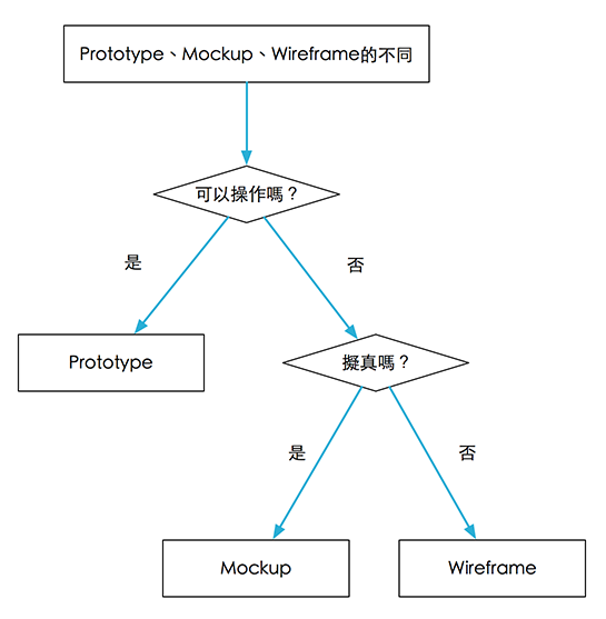 聊聊线框稿、视觉稿与原型的区别1