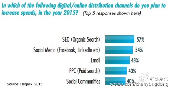 2015年B2B内容营销渠道与策略3