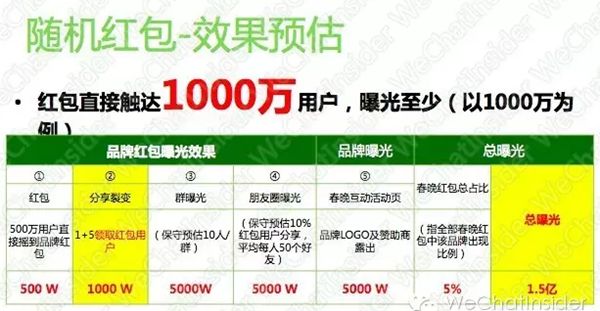 微信春晚红包招商：入场费1000万10