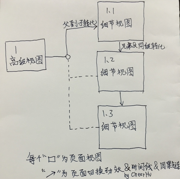 四个移动界面最常见的动效类型1