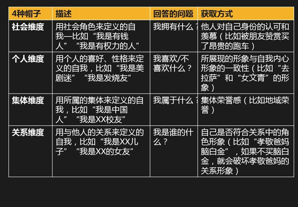 自我概念营销：如何帮用户戴上合适的帽子2