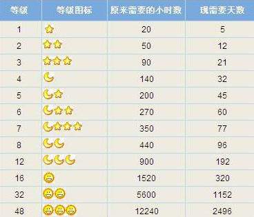 2015qq等级怎么计算？qq等级计算2015算法1