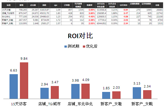 讲解钻展推广数据化实操案例5