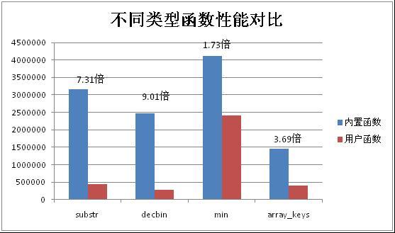 百度工程师讲PHP函数的实现原理及性能分析（二）3