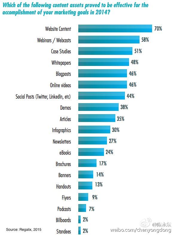 2015年B2B内容营销渠道与策略6