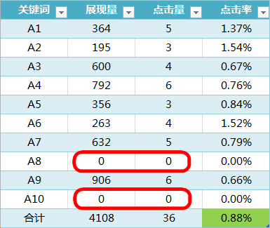 说说直通车点击率那些事儿2