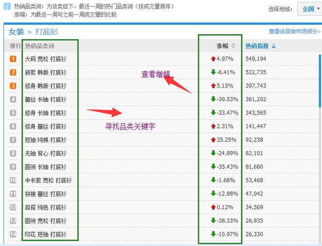 利用淘宝指数寻找标题关键词2