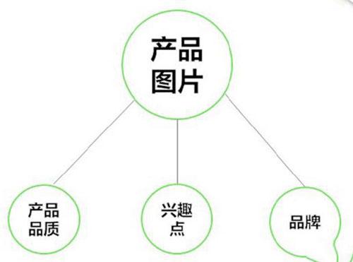 网店中宝贝图片需要突出的三个特点及实例赏析1