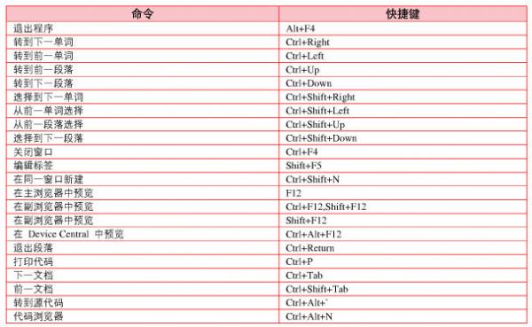 Dreamweaver文档编辑1