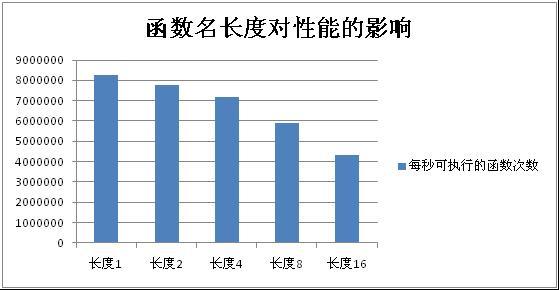 百度工程师讲PHP函数的实现原理及性能分析（二）1