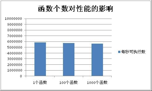 百度工程师讲PHP函数的实现原理及性能分析（二）2