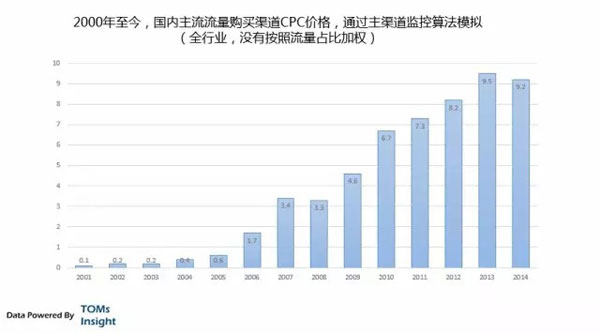 成本黑洞：网络营销的隐藏逻辑5