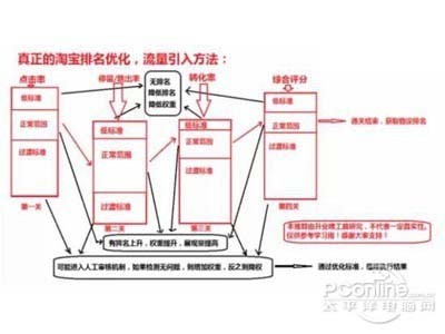 天猫淘宝搜索排名的真正规则和技巧1