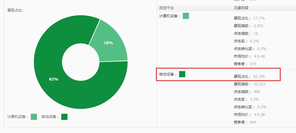 如何实现直通车低价引流2