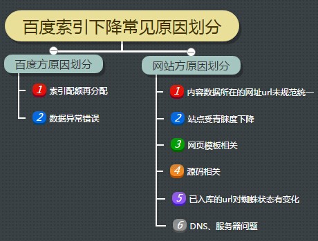 百度索引量下降原因分析及解决方案1