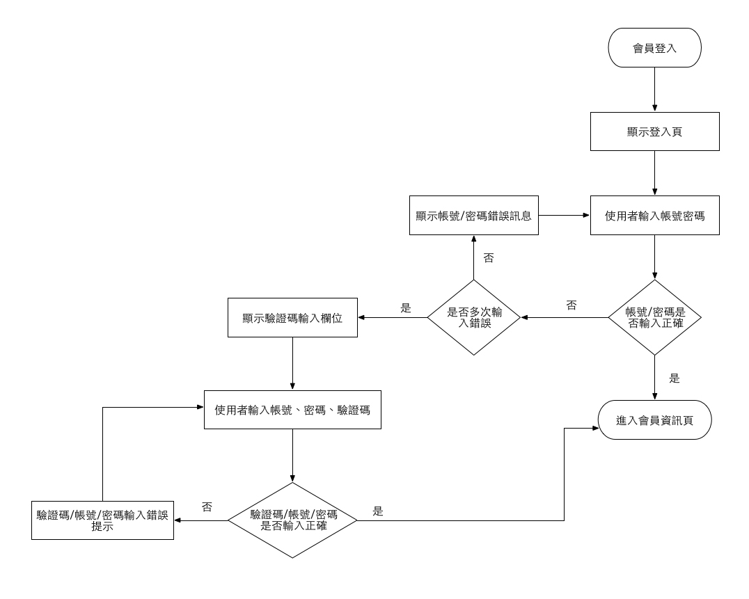 FLOW CHART 和 UI FLOW 有什么差别？2