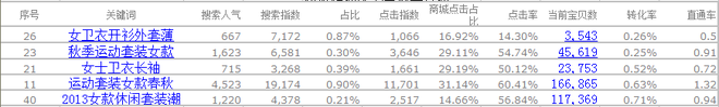 如何做好直通车推广优化1