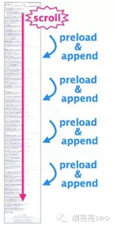 杀死SEO的5个技术：无线滚动、延迟加载等2