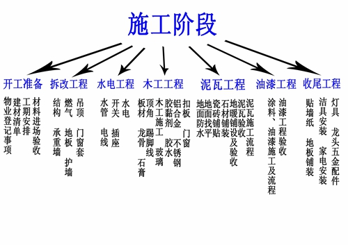 最详细装修工序流程步骤4