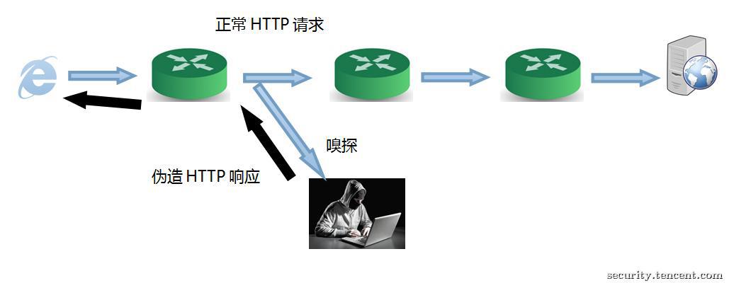 某电商网站流量劫持案例分析与思考5