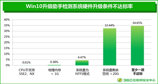 硬盘空间不足怎么升级win101