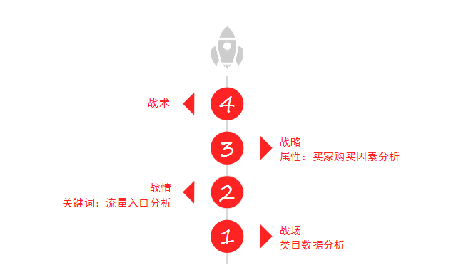 淘宝数据化运营之市场分析1