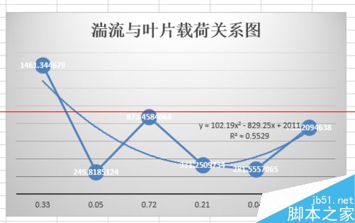 excel表格怎么画趋势线并显示趋势线公式？1