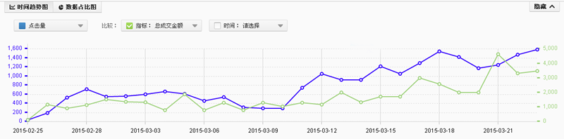 新旧款交换，直通车该如何调整5