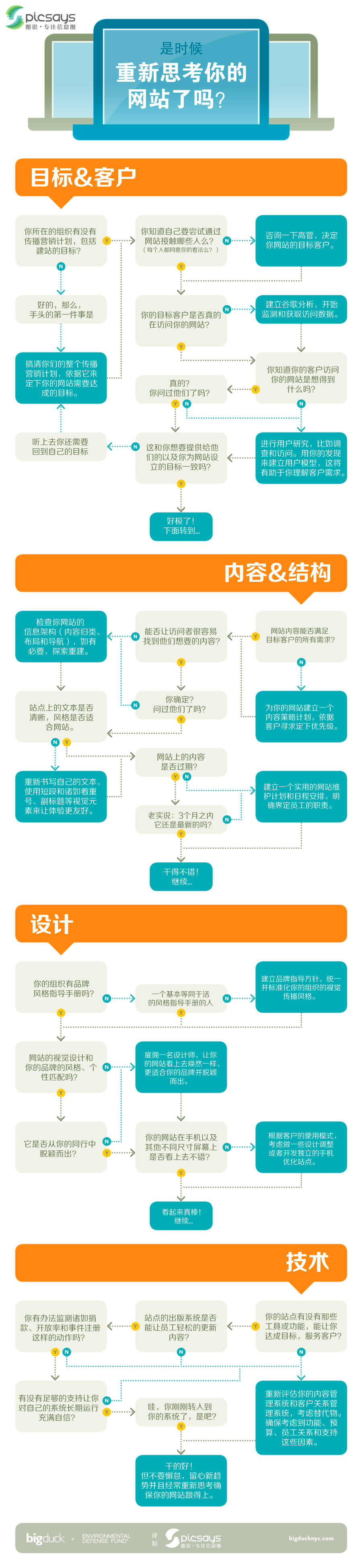 是时候重新思考你的网站了吗？1