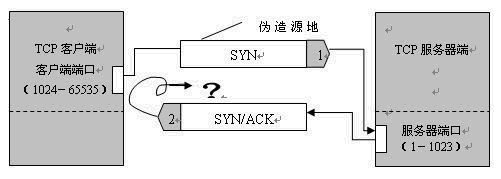 详解TCP/IP协议栈面临的五大网络安全问题1