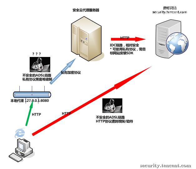 某电商网站流量劫持案例分析与思考9