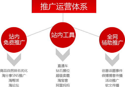 浅谈如何做好淘宝店铺运营工作4