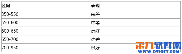 支付宝芝麻信用分多少分才好1