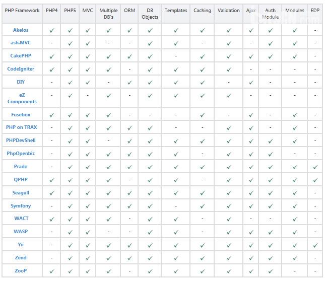 常用PHP框架功能对比表1