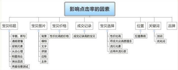 说说直通车点击率那些事儿3