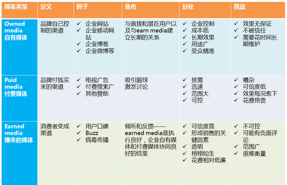 品牌、广告、市场与公关的工作职能区别？2