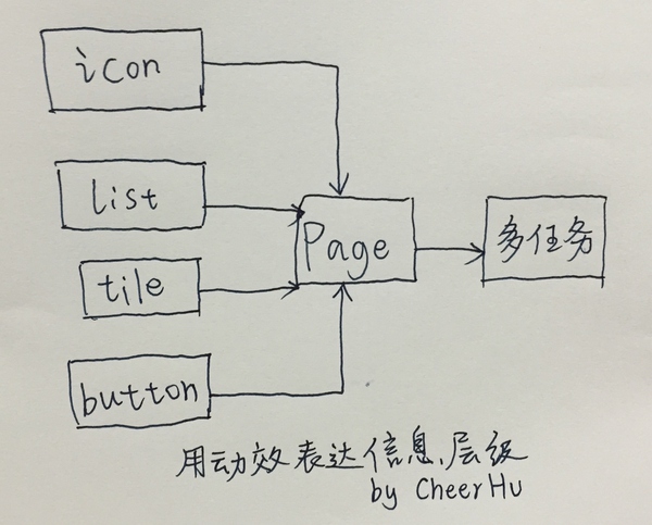 四个移动界面最常见的动效类型2