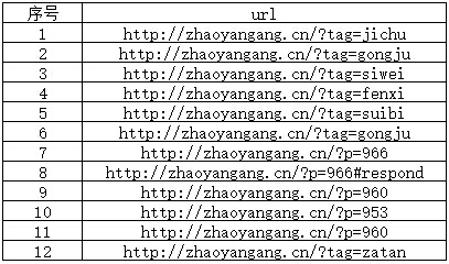 SEO案例：浅析爬虫的不重复抓取策略1