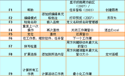 Excel 2007常见快捷键及功能键1