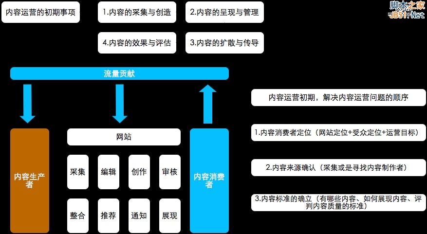 从零开始做运营（入门篇）3