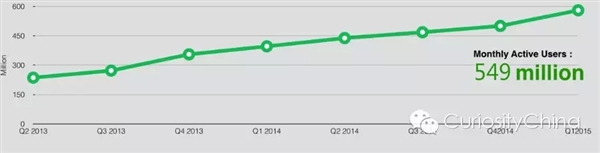 2015微信用户数量统计 你需要掌握的小知识1