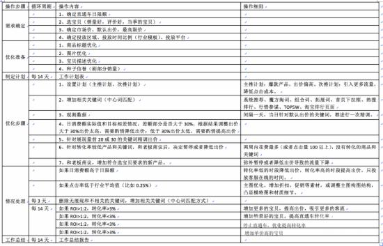 2015年淘宝直通车完整操作步骤及思路2