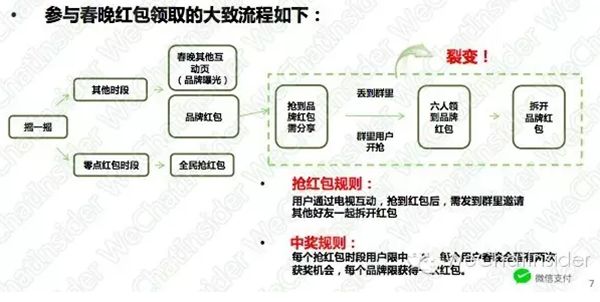 微信春晚红包招商：入场费1000万5