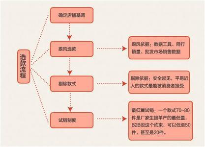 如何用直通车打造爆款提升流量2