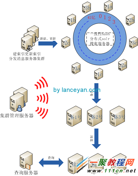 hash和solr在海量数据分布式搜索引擎中的应用教程10