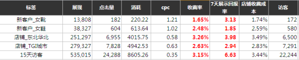 讲解钻展推广数据化实操案例4