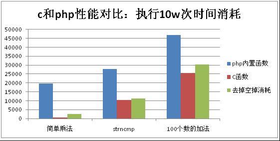 百度工程师讲PHP函数的实现原理及性能分析（二）4