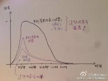 17 条社会化营销心得6