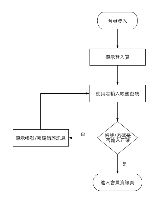 FLOW CHART 和 UI FLOW 有什么差别？1