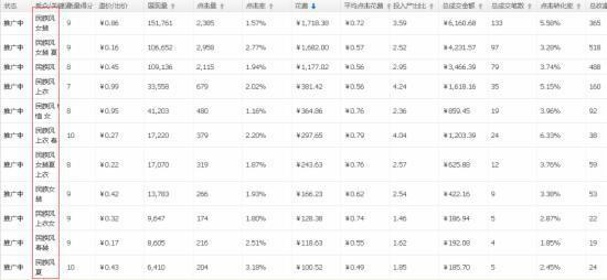 淘宝运营必看的直通车实操技巧2